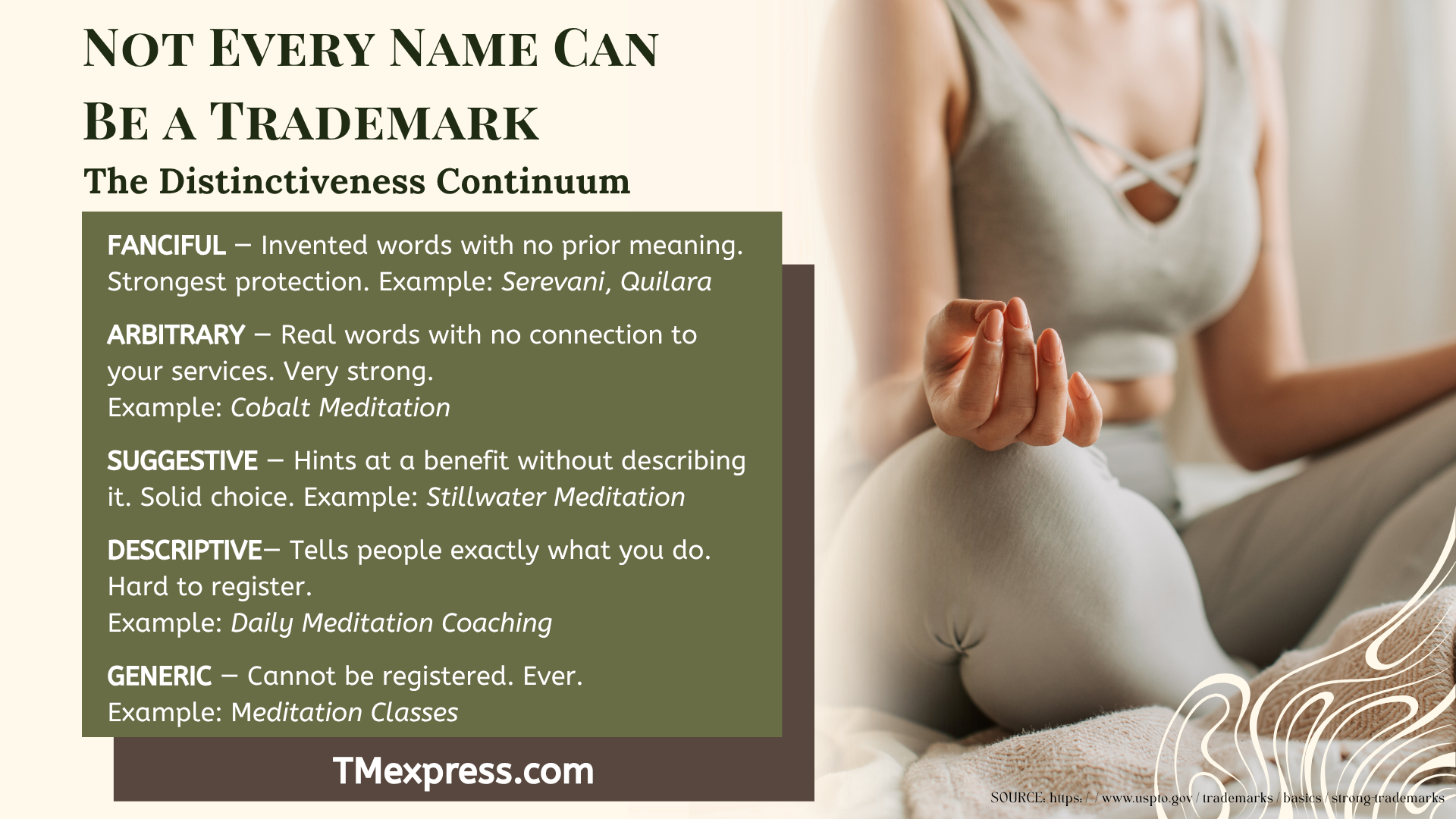 Infographic showing the trademark distinctiveness continuum for meditation brands, from fanciful marks at the strongest end to generic terms that cannot be registered