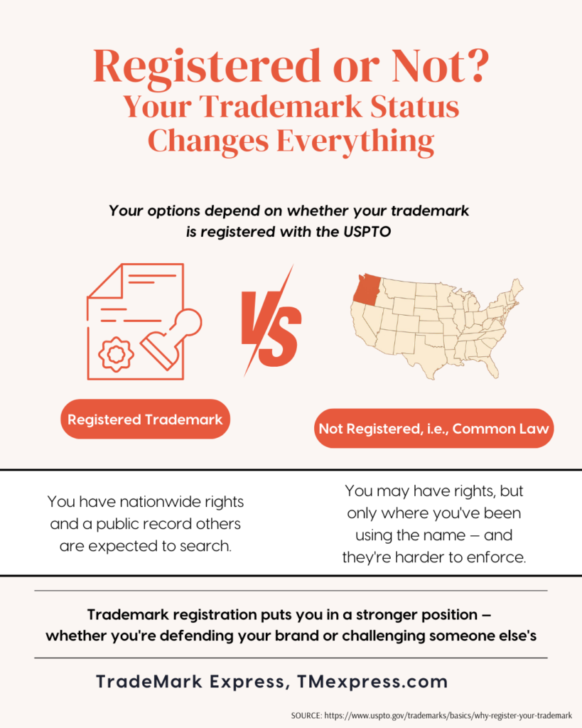 Infographic explaining how federal trademark registration status affects a brand owner's rights and options when a naming conflict arises
