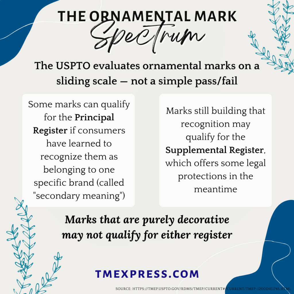 An infographic explaining that the USPTO evaluates ornamental trademarks on a spectrum, from marks that can qualify for the Principal Register to those that may not qualify for any registration, with brief descriptions of each category