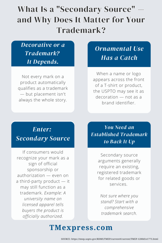 Four-block infographic explaining the "secondary source" concept in trademark law, using licensed university merchandise as an example, and outlining when ornamental mark placement may still qualify for trademark protection.