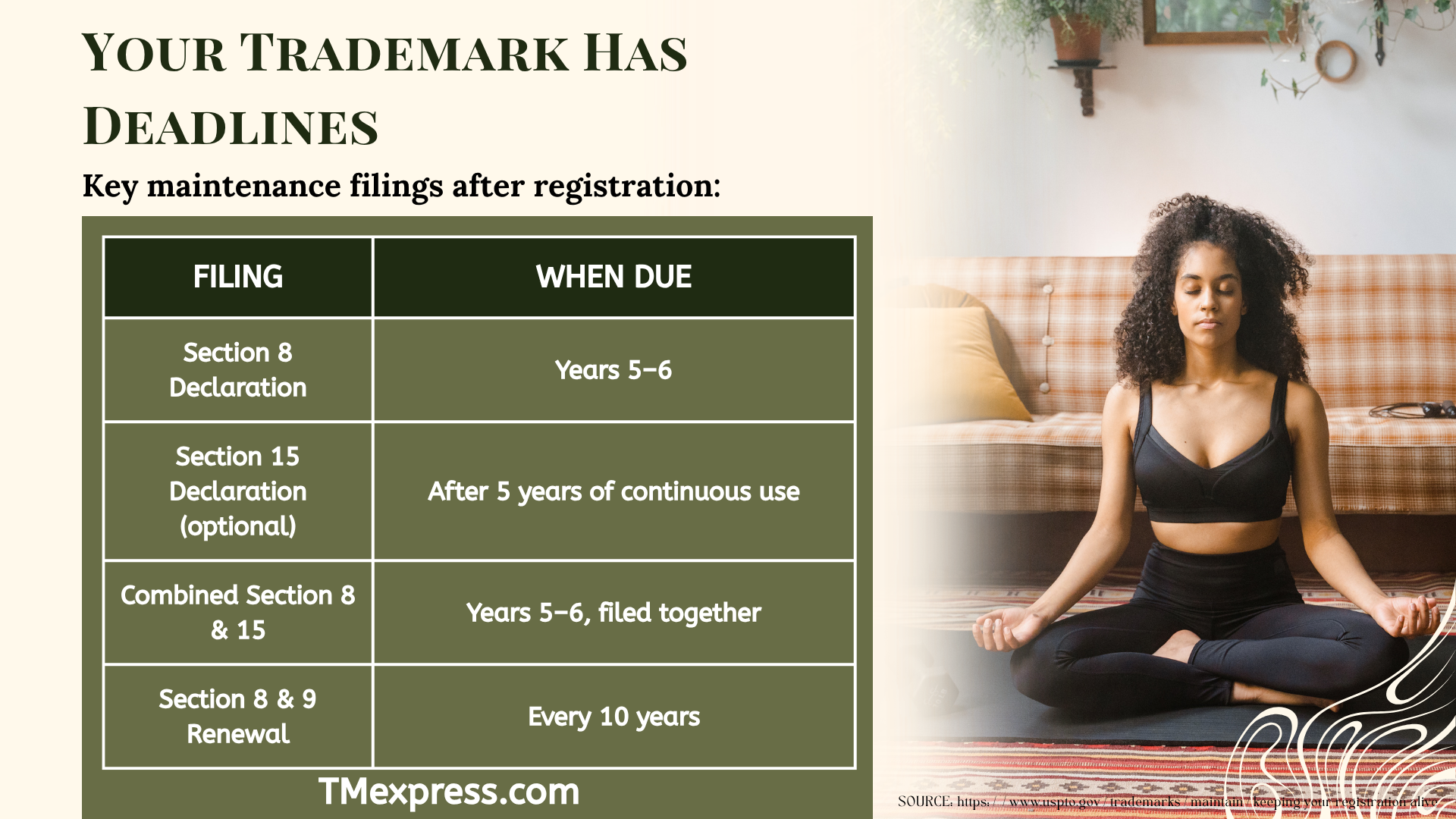 Infographic showing key trademark maintenance deadlines after registration, including Section 8, Section 15, and Section 9 renewal requirements for meditation brand owners