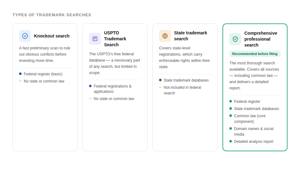 Chart showing four types of trademark searches: knockout, USPTO Trademark Search, state trademark search, and comprehensive professional search