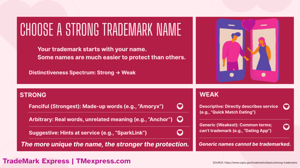 Infographic showing the trademark distinctiveness spectrum from fanciful to generic and explaining why unique names are stronger for dating apps