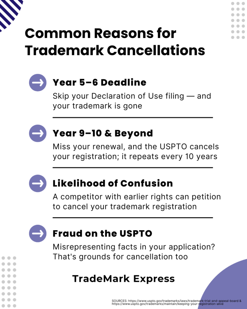 Infographic outlining trademark cancellation reasons including missed maintenance deadlines and third-party petition grounds
