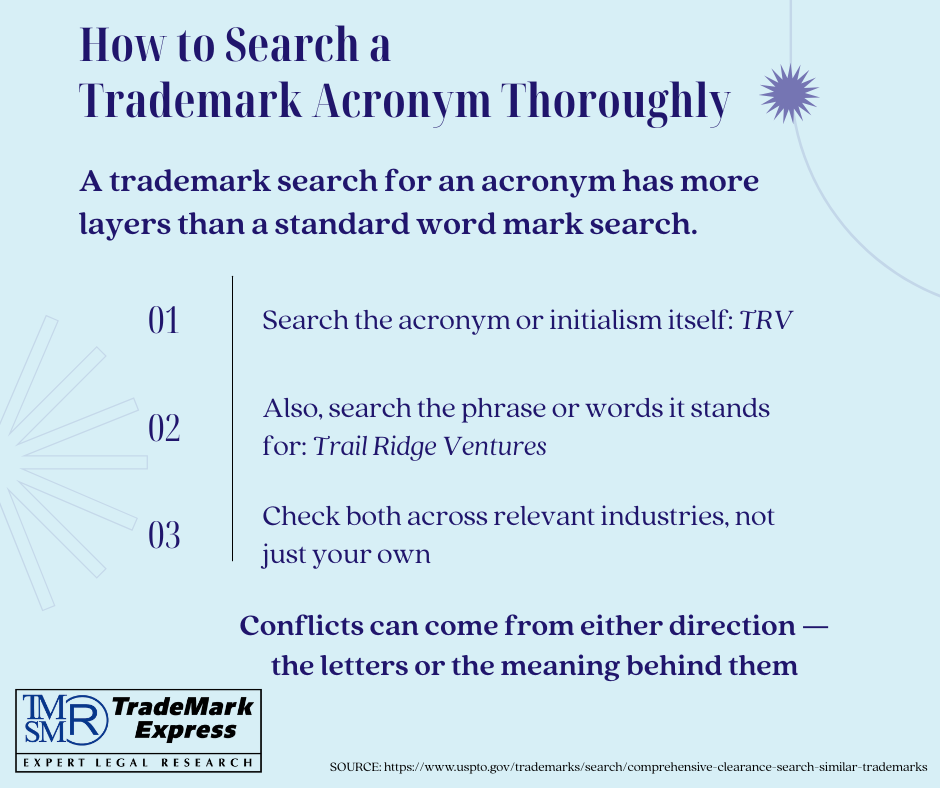 Three-step graphic showing how to thoroughly search a trademark acronym, using the made-up brand TRV and Trail Ridge Ventures as an example