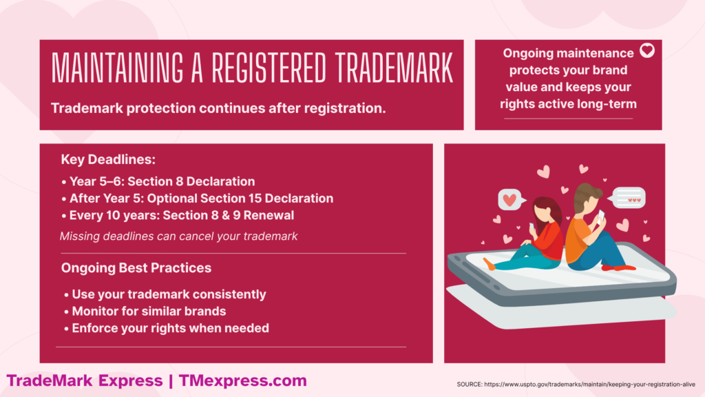 Infographic summarizing trademark maintenance requirements, including renewal deadlines, ongoing use, monitoring, and enforcement responsibilities