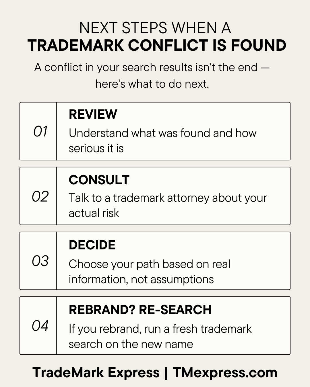 Step card listing four actions after a trademark conflict is found: review results, consult an attorney, make a decision, and re-search if rebranding