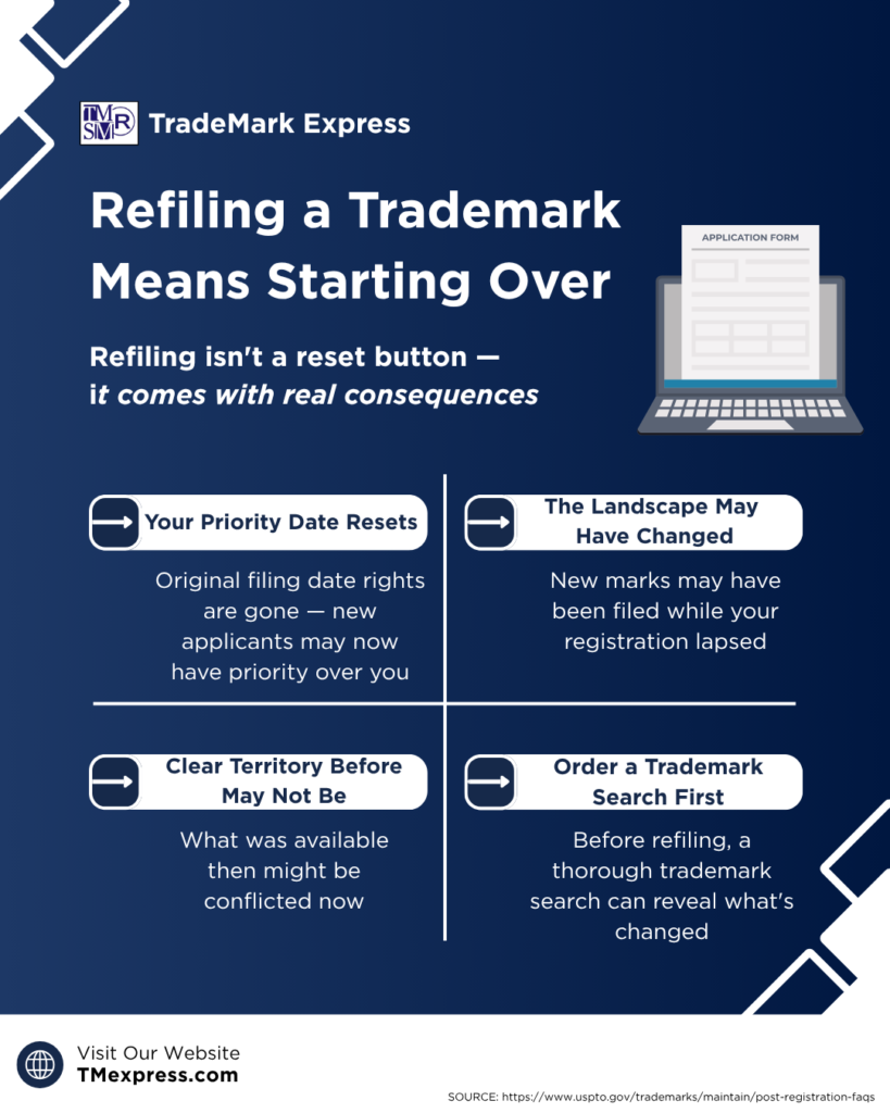 Infographic explaining why refiling a lapsed trademark means starting over and why a trademark search is essential first