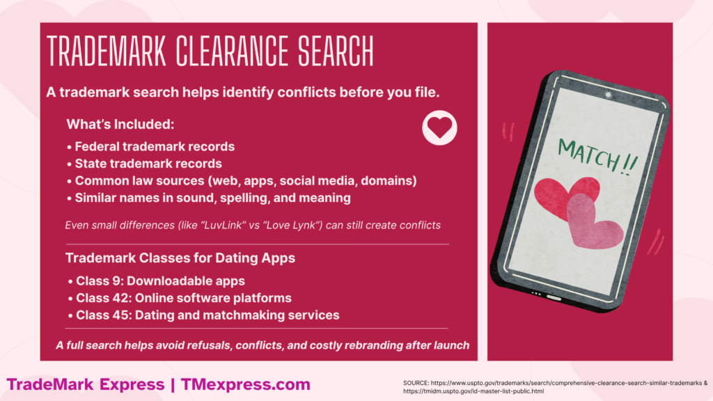 Infographic explaining what a trademark clearance search includes, relevant trademark classes for dating apps, and why early research helps prevent conflicts