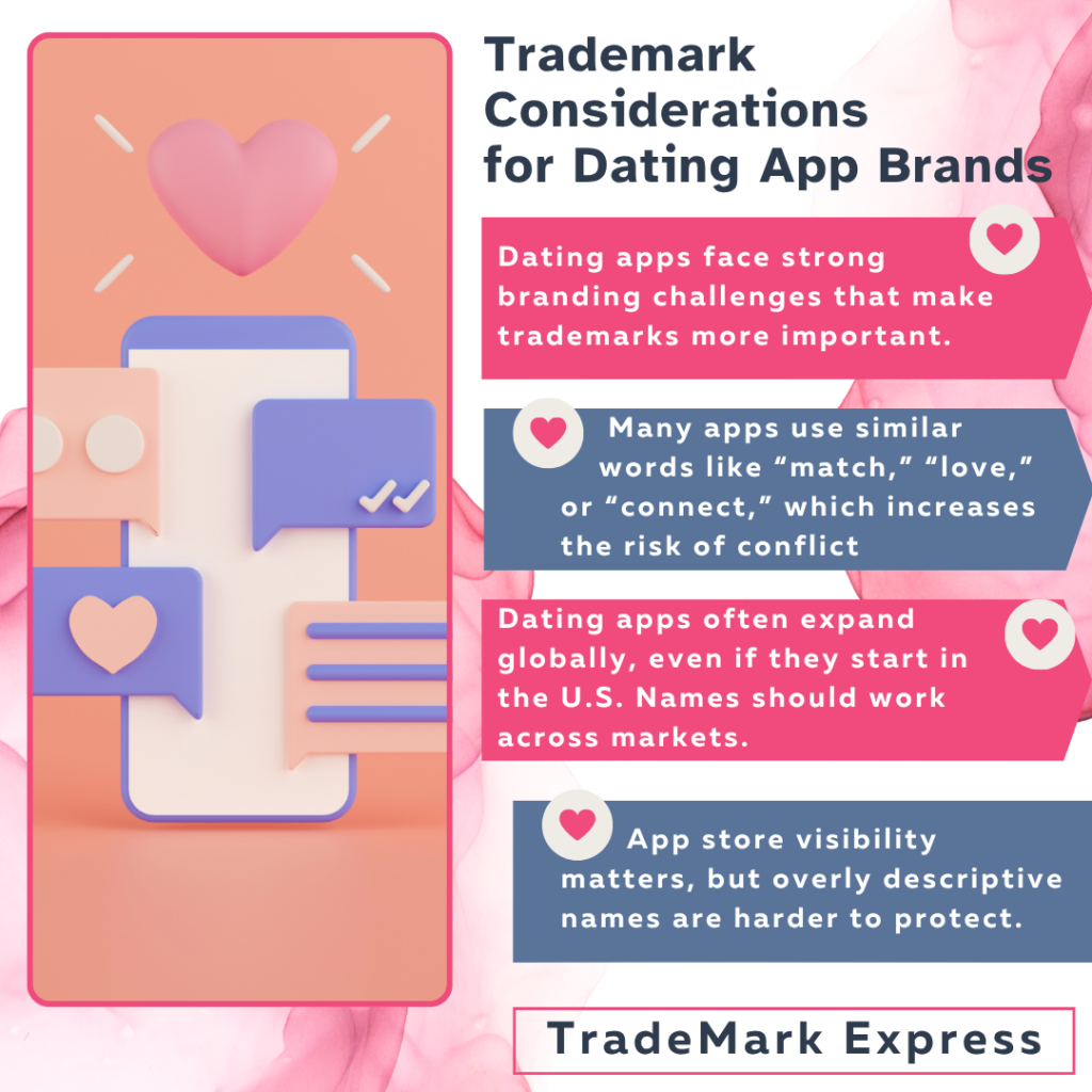 Infographic explaining trademark considerations for dating apps, including naming competition, global expansion, and app store visibility
