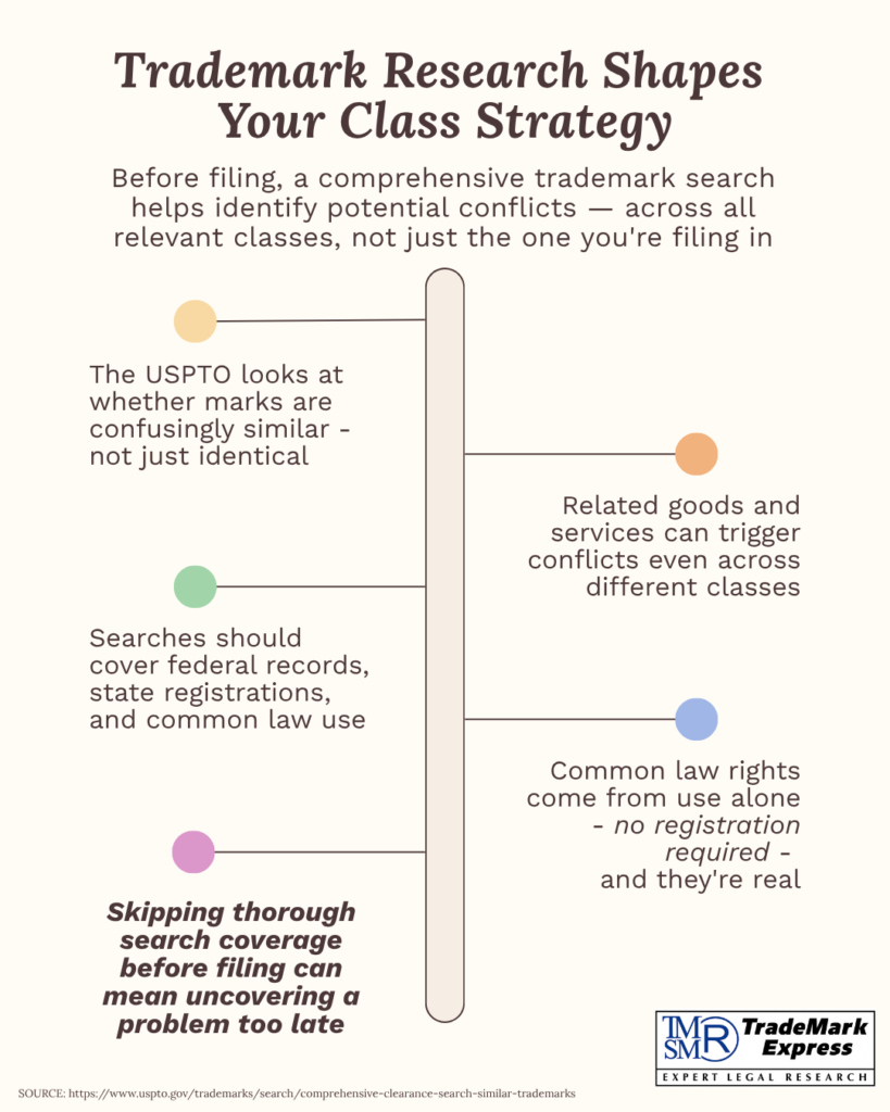 Infographic on how comprehensive trademark research informs which classes to file in before submitting an application