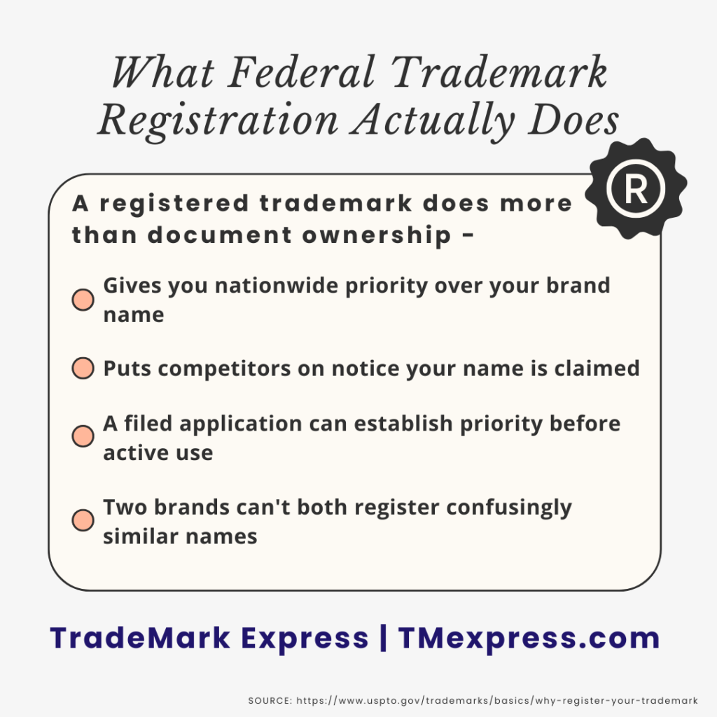 List graphic showing four key benefits of federal trademark registration with the USPTO for business brand protection