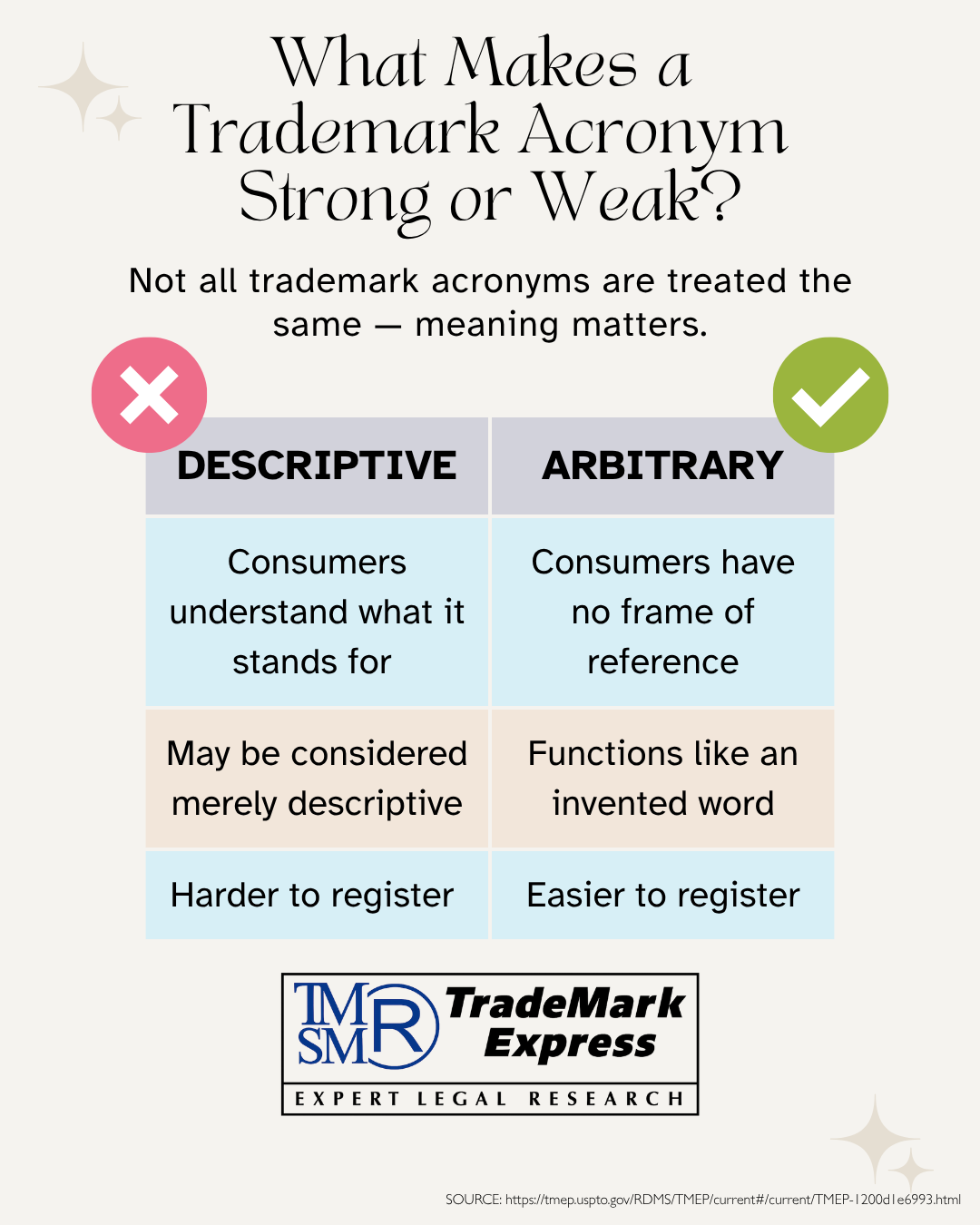 Comparison graphic showing how trademark acronym strength depends on whether consumers recognize the meaning behind the letters