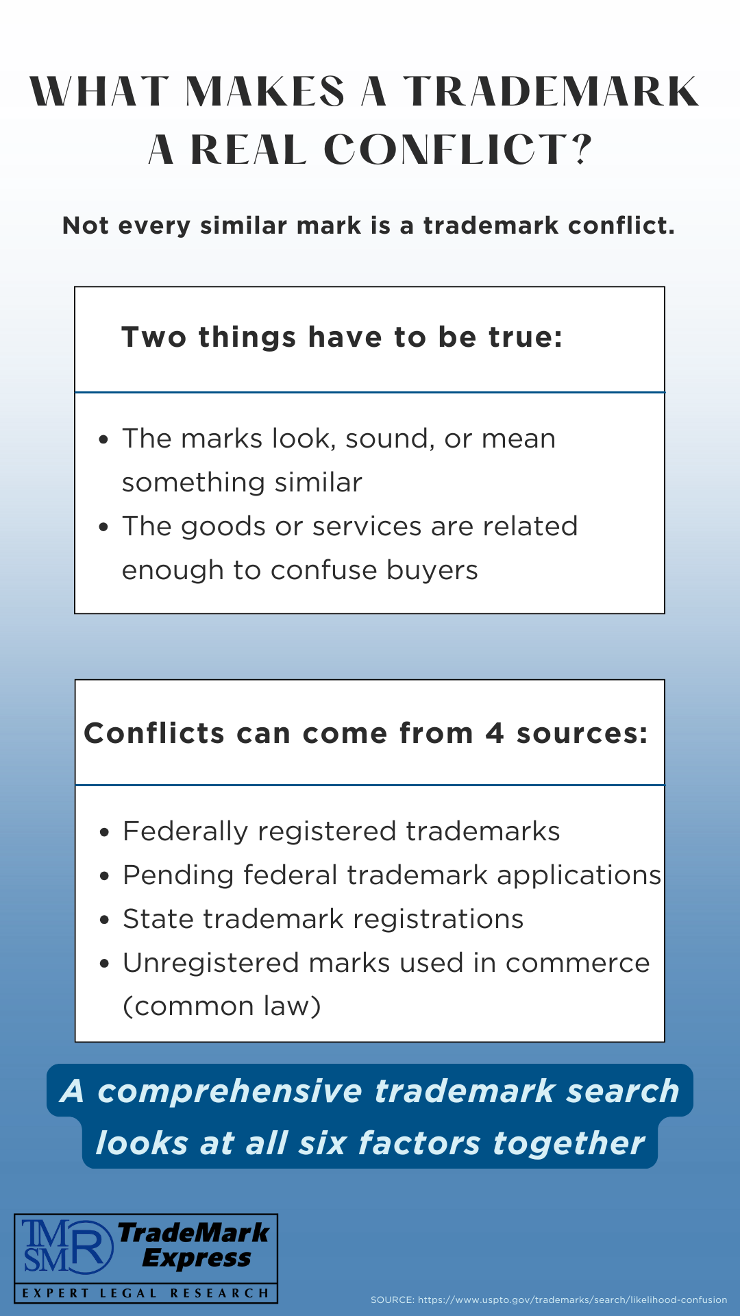 Infographic showing the two-part trademark conflict test and four sources of potential conflicts in a trademark search.
