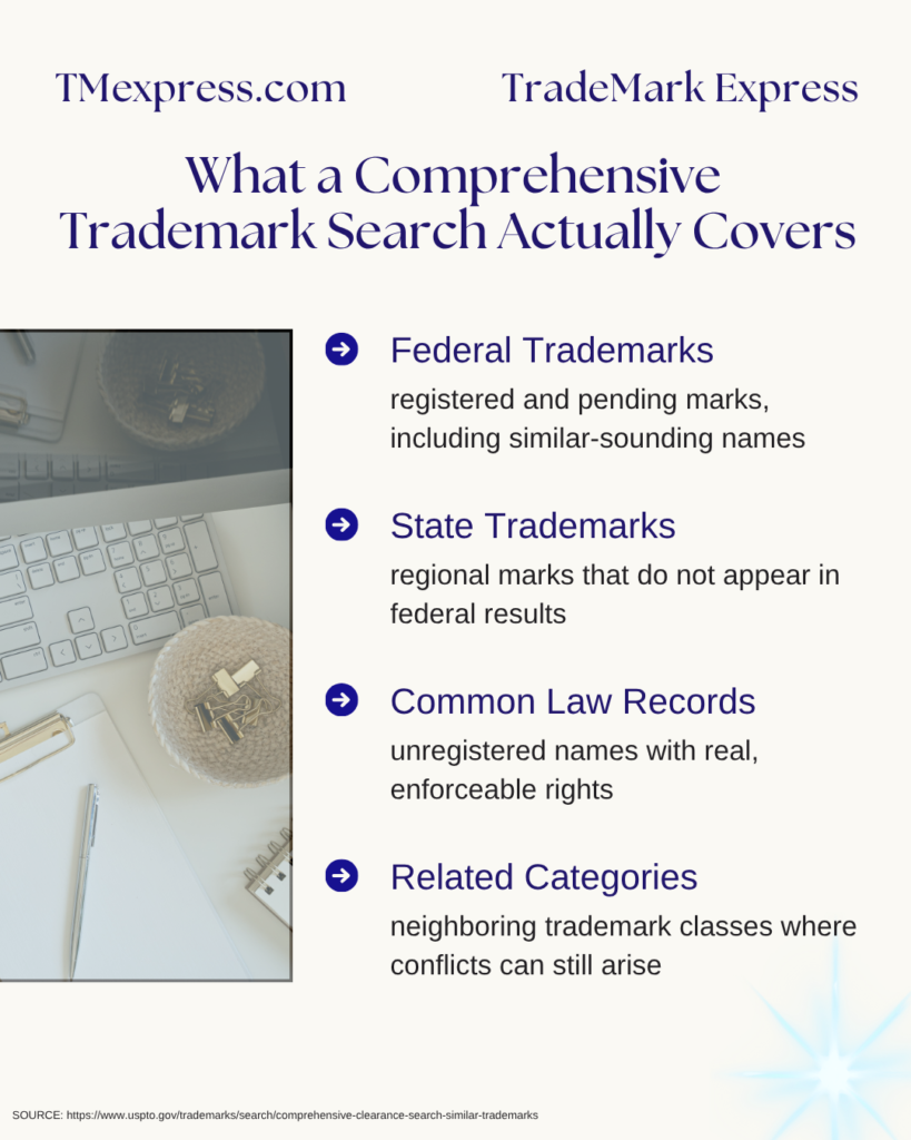 A list graphic showing the four layers of a comprehensive trademark search, from federal records to common law marks.