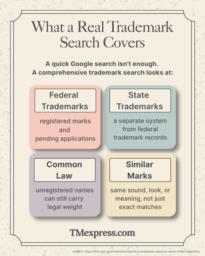 List graphic showing the four elements of a comprehensive trademark search: federal, state, common law, and similar marks