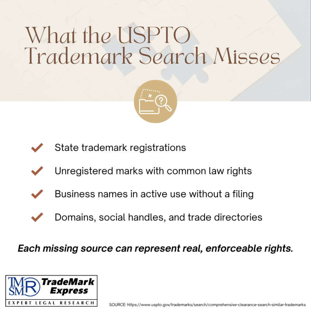 Infographic listing sources the USPTO Trademark Search does not cover, including common law and state registrations