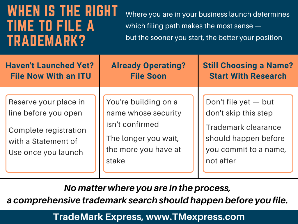 Three-column graphic on trademark filing timing for pre-launch, newly launched, and name-exploration stages of business