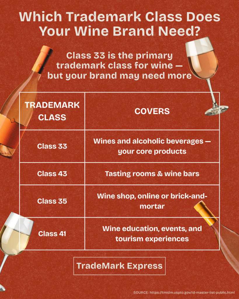 Infographic showing NICE trademark classes relevant to wine brands, including Classes 33, 35, 41, and 43