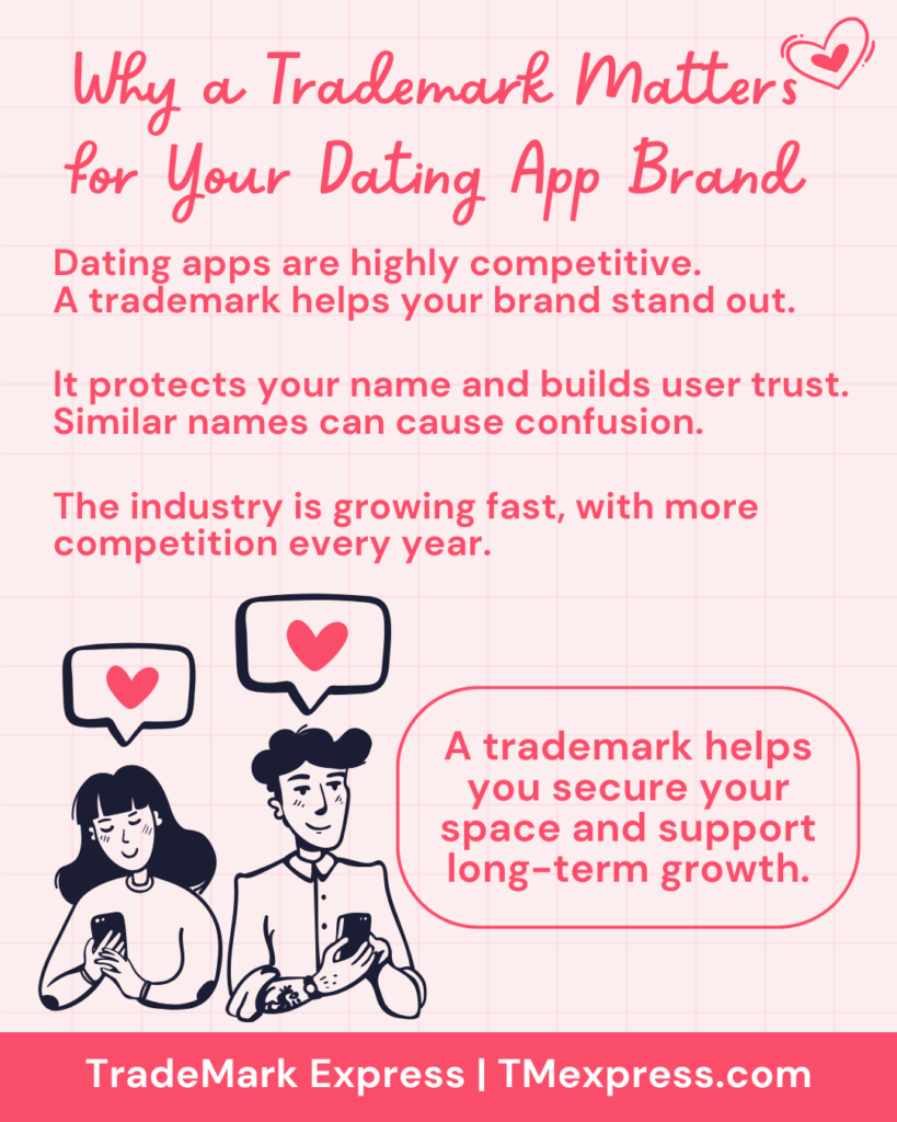 Infographic explaining why trademarks matter for dating apps, focusing on brand protection, trust, competition, and growth