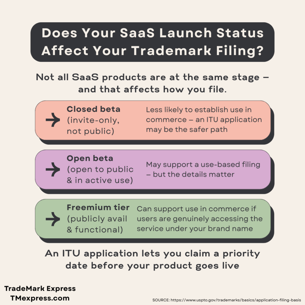List graphic comparing how closed beta, open beta, and freemium SaaS models affect trademark filing status