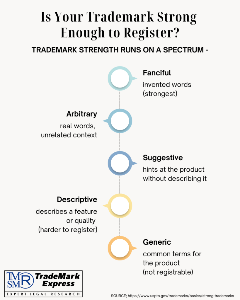 A ranked list graphic showing the five levels of trademark strength from fanciful to generic, with brief descriptions of each