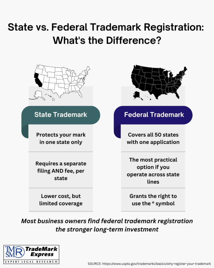 Comparison of state vs. federal trademark registration covering geographic scope, filing requirements, and protection strength