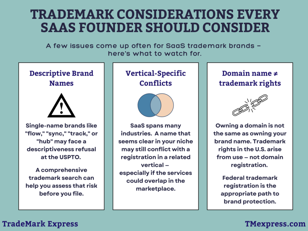 Graphic on common trademark issues for SaaS brands: descriptive names, vertical conflicts, and domain vs. trademark rights