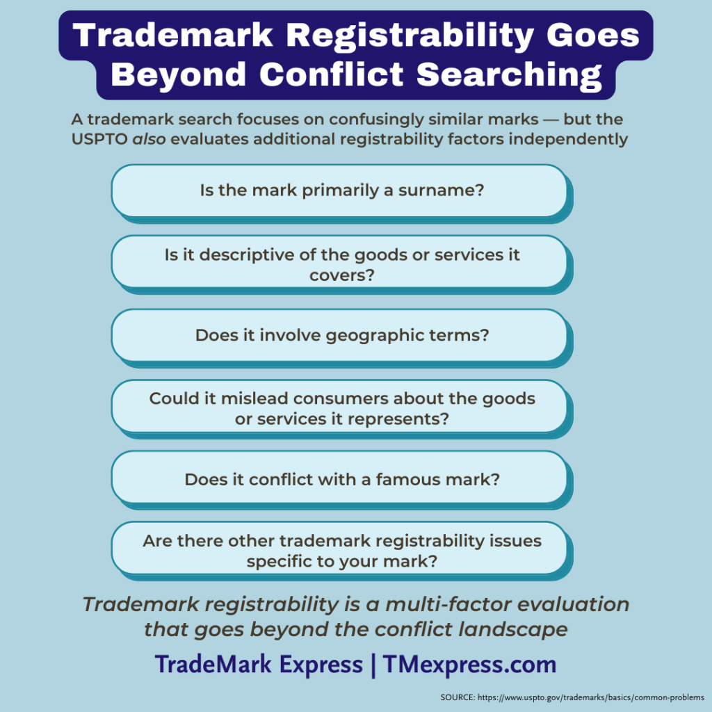 Infographic outlining USPTO trademark registrability factors beyond likelihood of confusion, including descriptiveness, surnames, and famous marks.