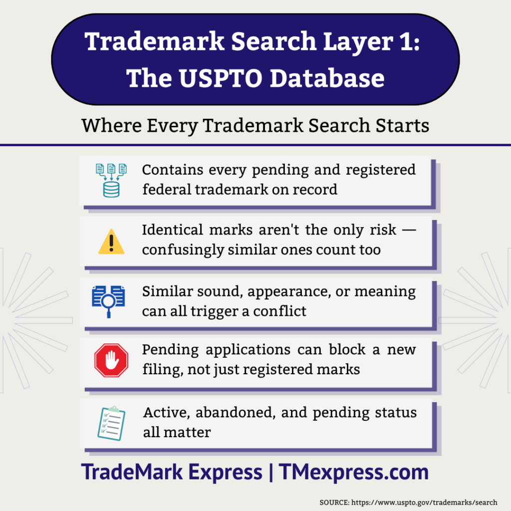 Infographic on the USPTO trademark database as the first layer of a comprehensive trademark search, covering similar marks and filing status
