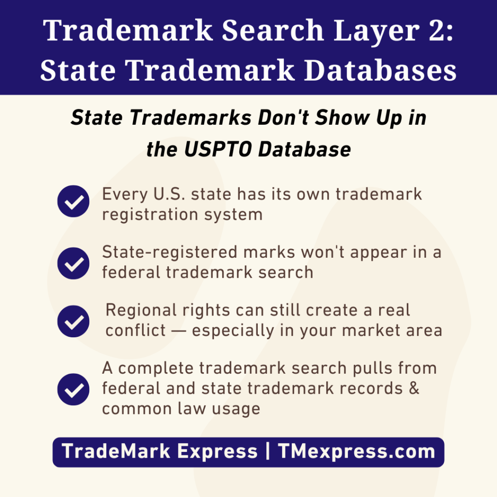 Infographic explaining that state trademark databases are a separate layer of a comprehensive trademark search, distinct from USPTO records
