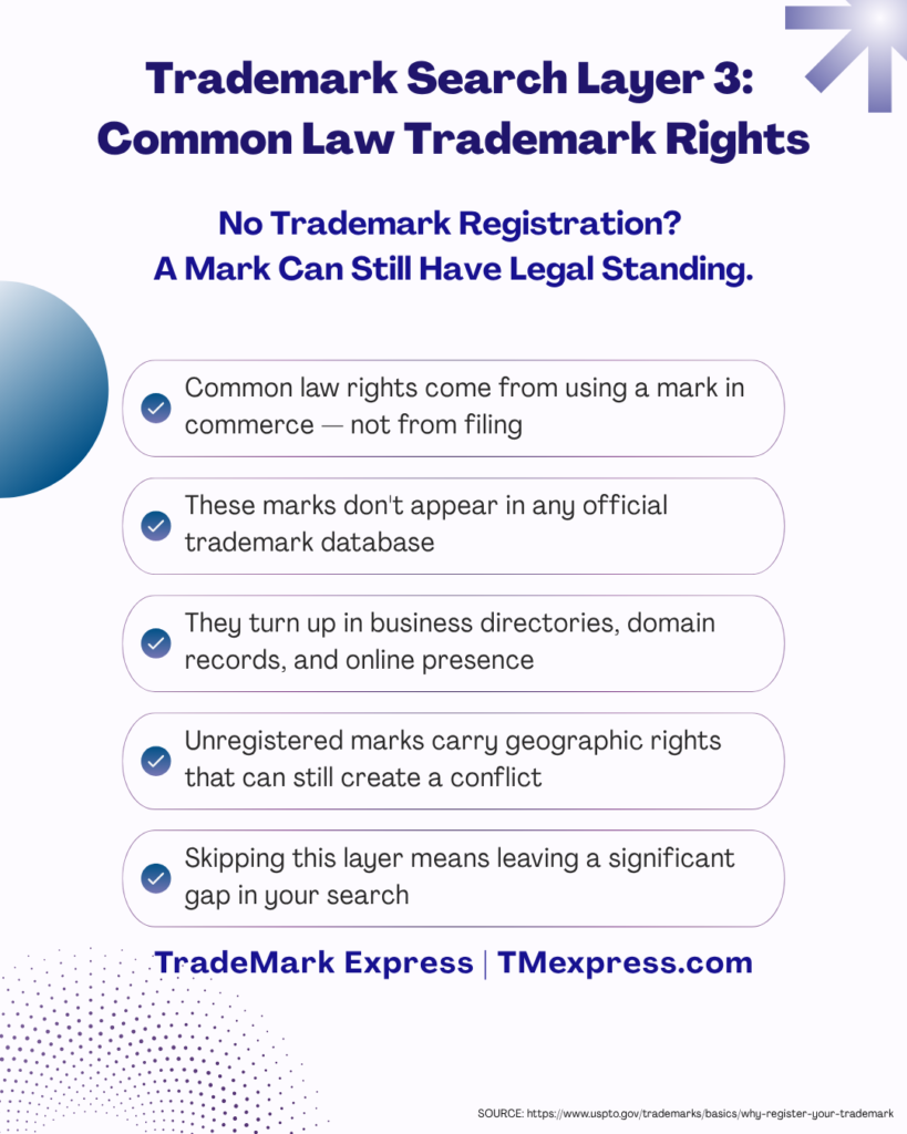 Infographic explaining common law trademark rights as a search layer that exists outside official databases, based on use in commerce