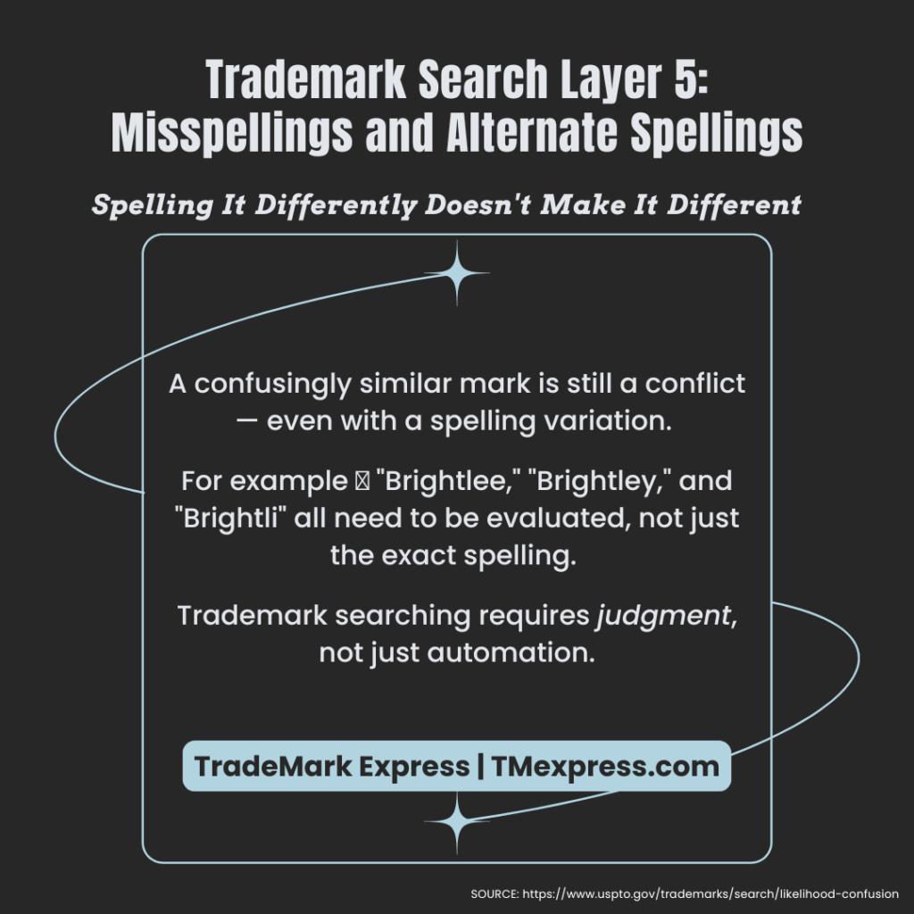 Infographic explaining that trademark searches must evaluate misspellings and alternate spellings, not just exact matches, to identify potential conflicts