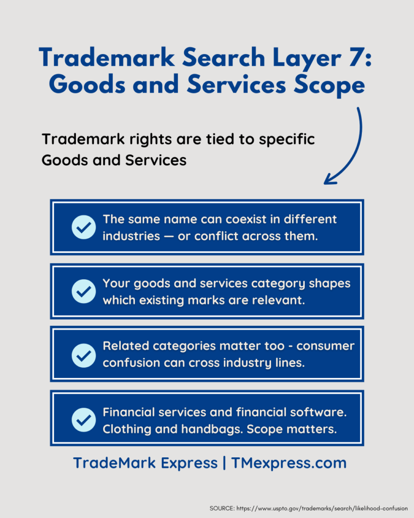 Infographic explaining how goods and services scope determines which trademarks are relevant conflicts in a comprehensive trademark search
