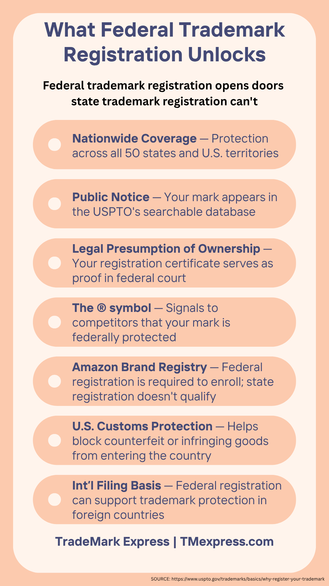List of seven federal trademark registration benefits including nationwide protection, legal presumption of ownership, and U.S. Customs recordation