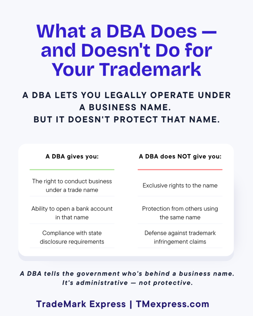 Comparison graphic showing what a DBA does and does not provide, with trademark protection highlighted as an exclusion