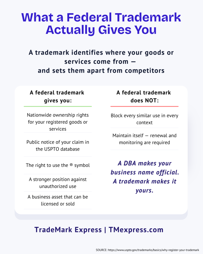 Comparison graphic listing what a federal trademark does and does not provide, including ownership rights and renewal requirements