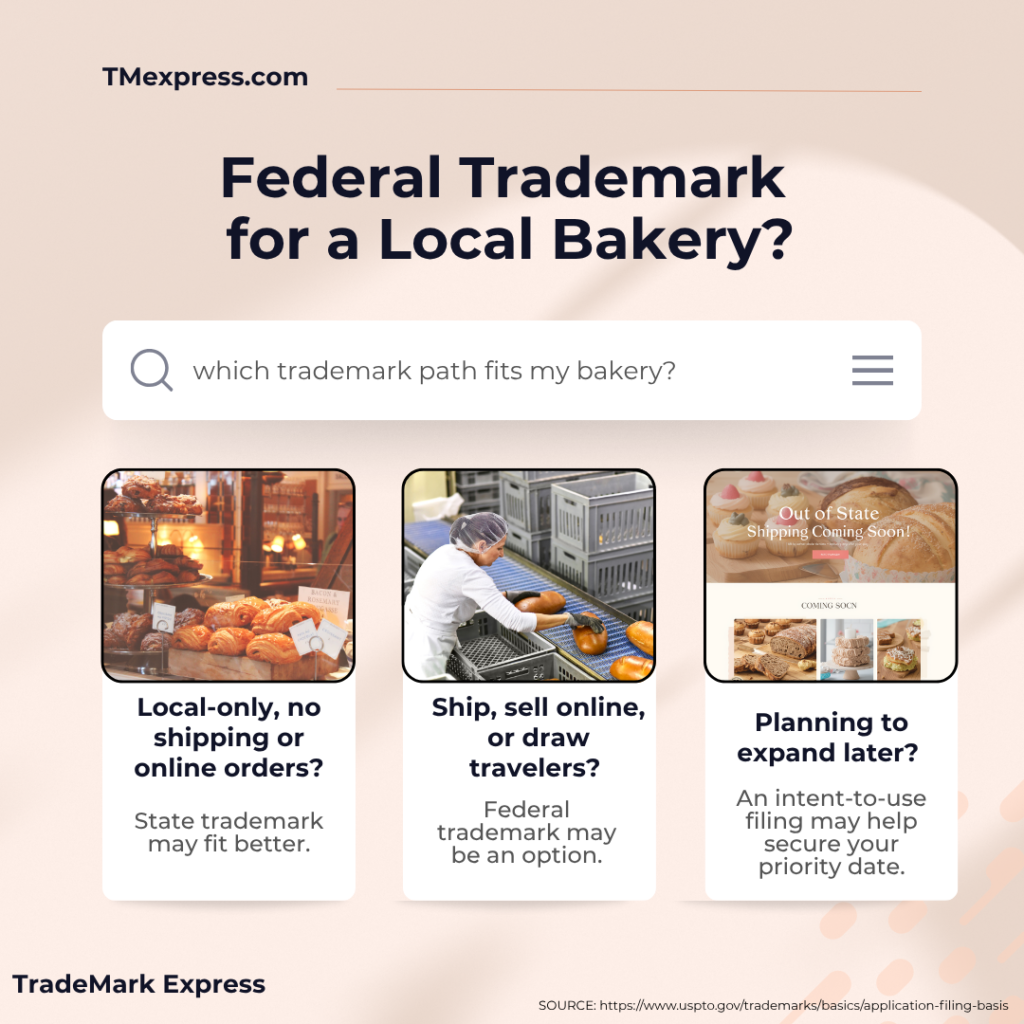 Comparison graphic showing when a single-location bakery may qualify for state vs. federal trademark registration