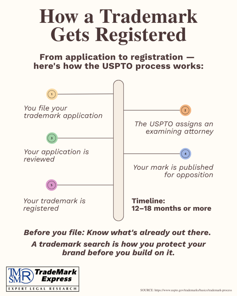 Five-step diagram showing the USPTO trademark registration process from filing to registration, with a note on the importance of searching before filing