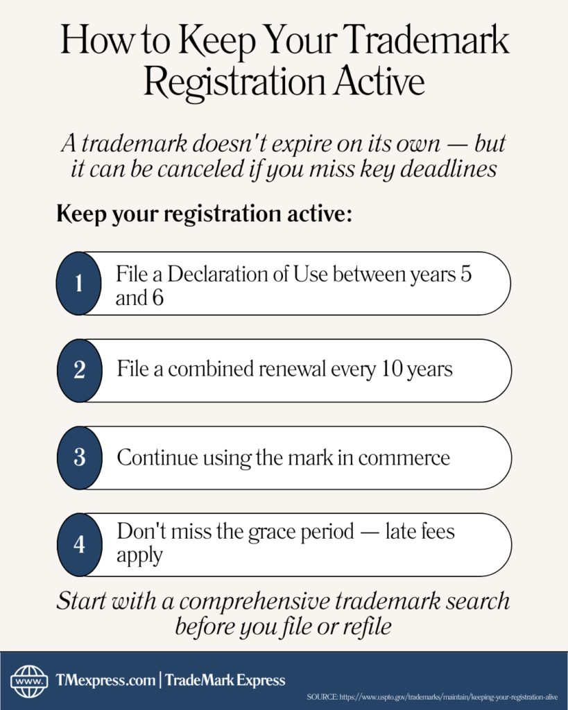 List graphic showing the four steps required to maintain an active USPTO trademark registration and avoid cancellation