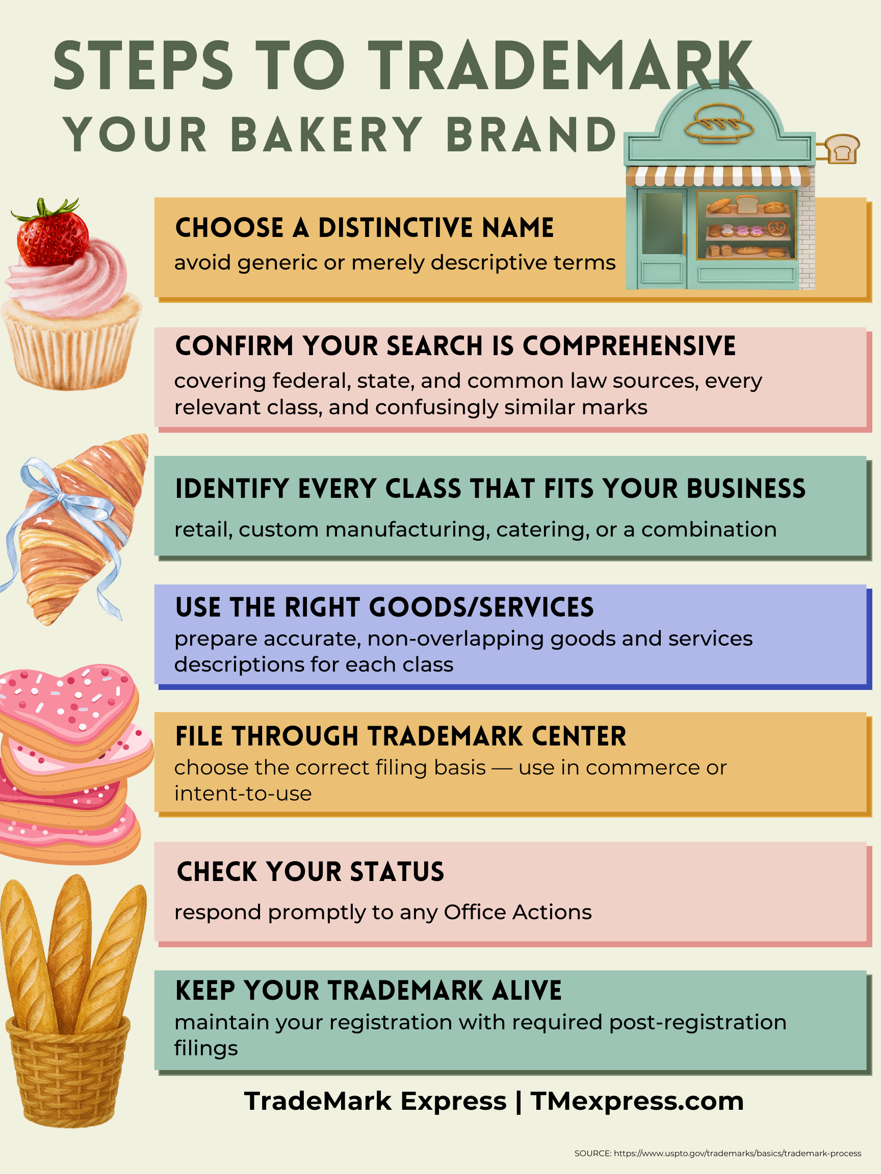 Step card outlining seven steps to trademark a bakery brand, from naming to maintenance.