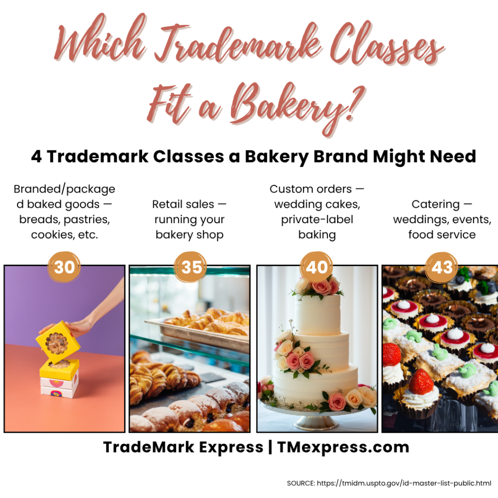 List graphic showing four USPTO trademark classes commonly relevant to bakery brands
