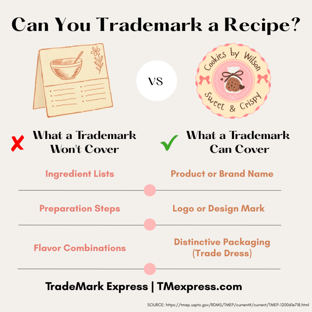 Comparison chart showing recipe elements versus brand elements eligible for trademark protection.