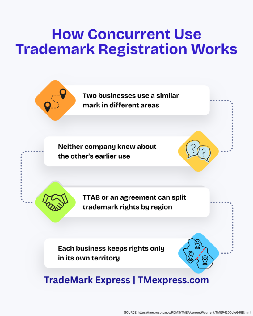 Steps showing how two businesses split trademark rights by region through concurrent use registration