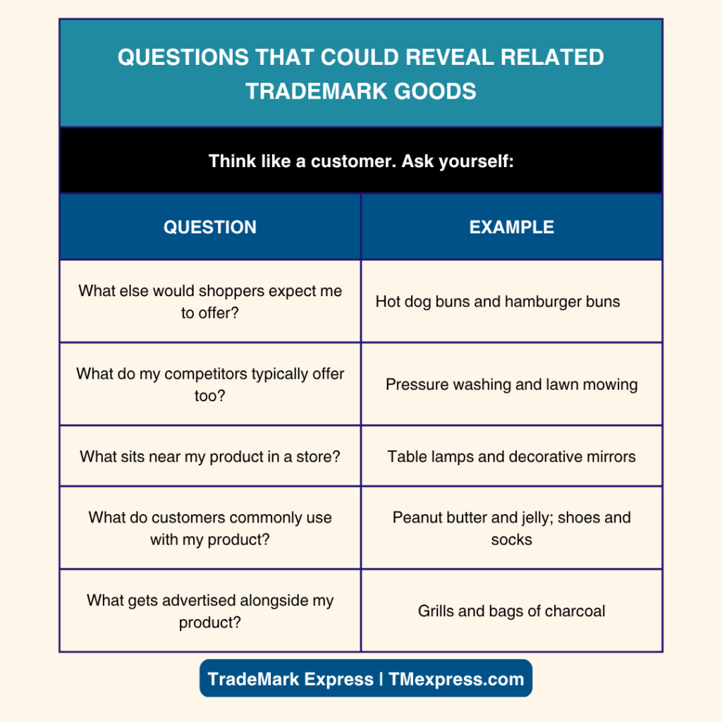 Table of five questions and examples for spotting related trademark goods and services