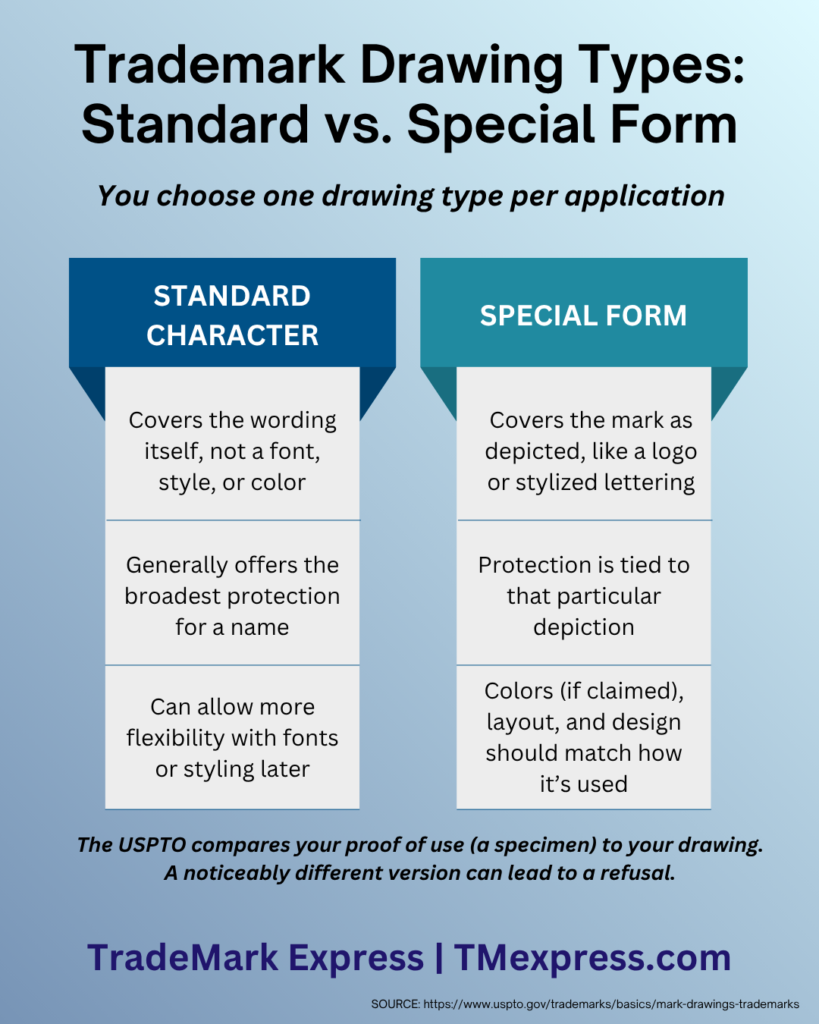 Side-by-side comparison of standard character and special form trademark drawings and how each affects protection.